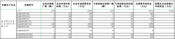 工信部公示2016年及以前年度新能源汽車推廣應(yīng)用補(bǔ)助資金清算審核初審情況(圖9)