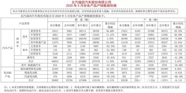 數(shù)據(jù)看客車|福田歐輝5月銷量整體飄紅，這一車型單月同比增長427%(圖1)