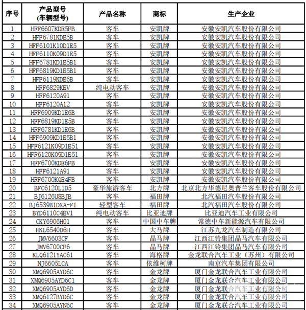 125款客車上榜！交通部公示第22批道路運輸達標(biāo)車型(圖2)