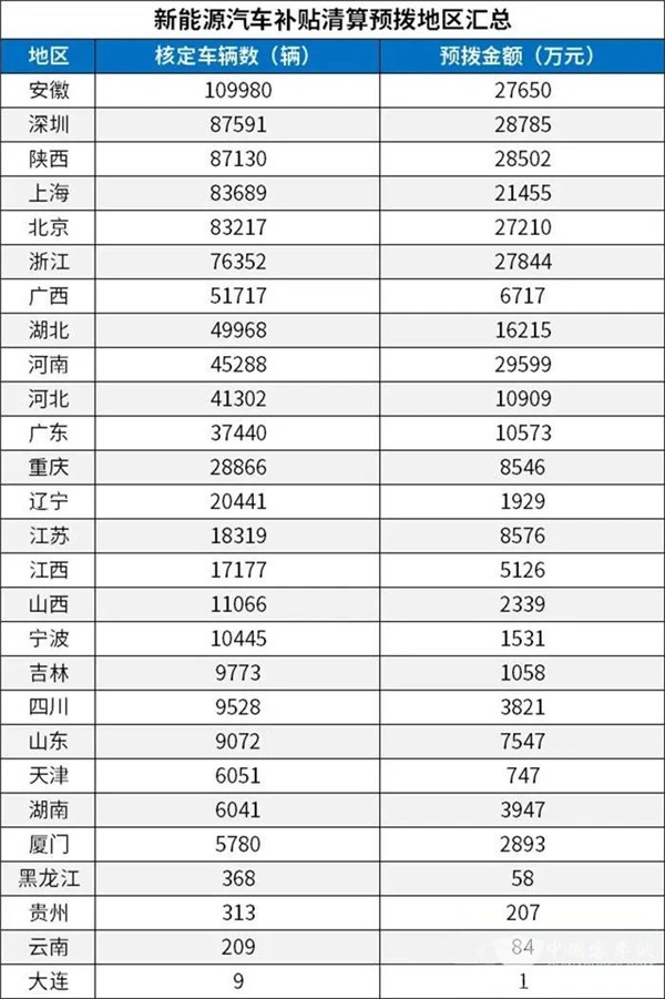 每個(gè)車企撥多少？財(cái)政部下達(dá)2020年新能源汽車補(bǔ)貼資金預(yù)算(圖3)