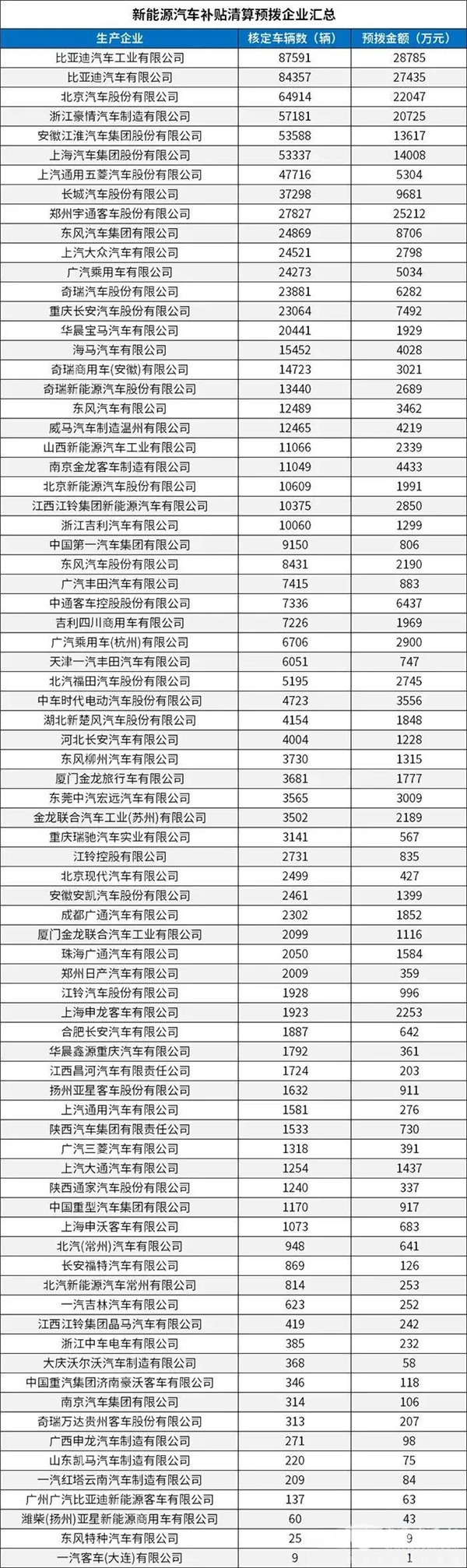 每個(gè)車企撥多少？財(cái)政部下達(dá)2020年新能源汽車補(bǔ)貼資金預(yù)算(圖2)