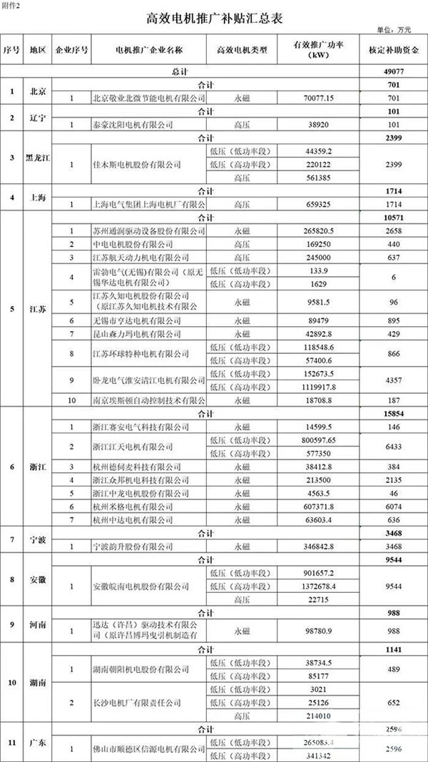 每個(gè)車企撥多少？財(cái)政部下達(dá)2020年新能源汽車補(bǔ)貼資金預(yù)算(圖6)