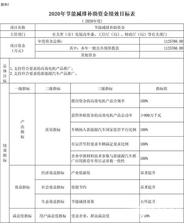 每個(gè)車企撥多少？財(cái)政部下達(dá)2020年新能源汽車補(bǔ)貼資金預(yù)算(圖4)