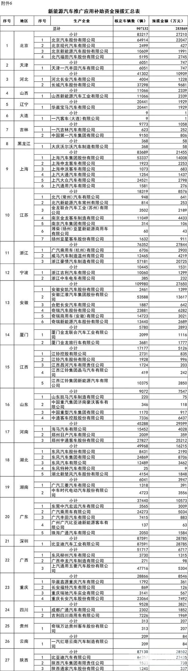 每個(gè)車企撥多少？財(cái)政部下達(dá)2020年新能源汽車補(bǔ)貼資金預(yù)算(圖5)