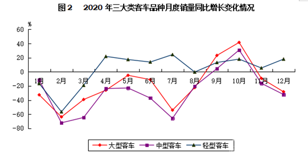 輕型客車成為行業(yè)發(fā)展主流，2020年度中國(guó)客車行業(yè)市場(chǎng)數(shù)據(jù)分析(圖2)