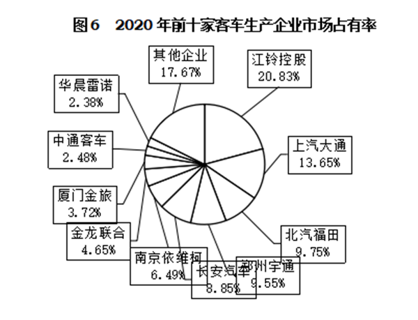 輕型客車成為行業(yè)發(fā)展主流，2020年度中國(guó)客車行業(yè)市場(chǎng)數(shù)據(jù)分析(圖6)