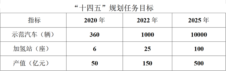 5年內(nèi)上線100座加氫站、1萬(wàn)輛燃料電池汽車 河北發(fā)布?xì)淠墚a(chǎn)業(yè)發(fā)展“十四五”規(guī)劃(圖1)