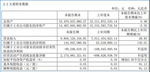 凈利潤(rùn)同比增超130%！宇通2021半年報(bào)發(fā)布(圖1)