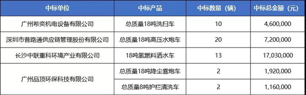 47輛氫能車、超3000萬元大單中標公示！廣州黃浦環(huán)衛(wèi)車輛大單花落誰家？(圖2)