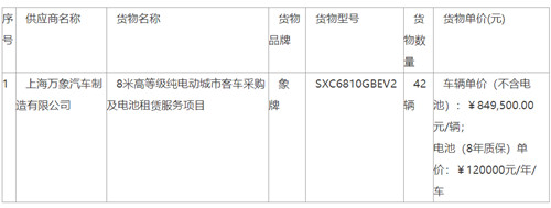 7599萬元！8米高等級純電動城市客車中標(biāo)公告(圖1)