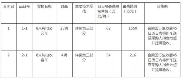 1766萬(wàn)元29輛！三明純電公交車輛采購(gòu)招標(biāo)進(jìn)行中(圖1)