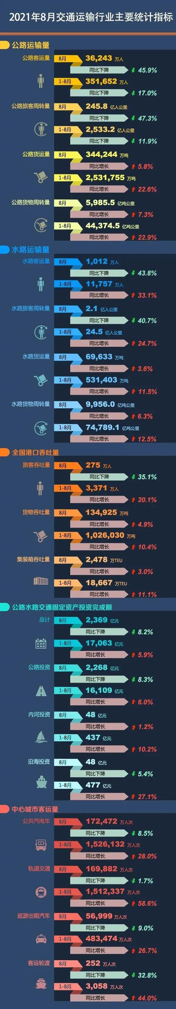 【權(quán)威發(fā)布】2021年8月中心城市客運量：公共汽電車下降8.5%軌道交通下降1.7%(圖1)