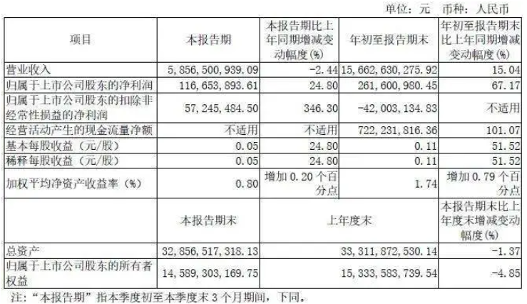 宇通客車前三季度營收156.63億元，同比增長15.04%(圖1)