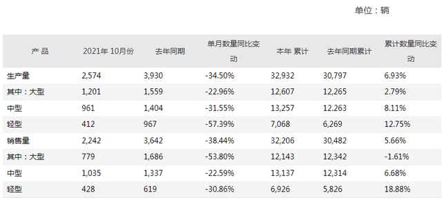 前10月銷售客車超3.2萬輛！宇通發(fā)布10月份產(chǎn)銷數(shù)據(jù)快報(圖1)