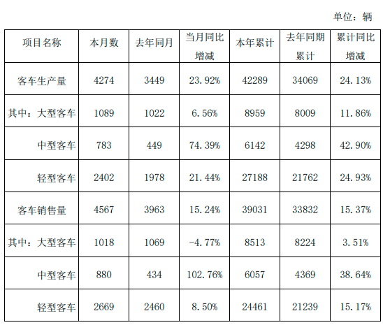 金龍汽車10月份客車銷量4567輛，同比增加15.24%(圖1)