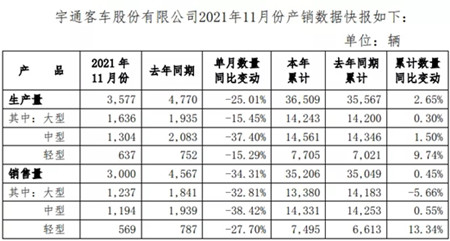 宇通11月銷量降34% 前十一個(gè)月累計(jì)銷量微增0.45%(圖1)