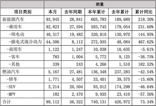  比亞迪發(fā)布2021銷量數(shù)據(jù)啦！新能源商用車全年銷售破萬輛(圖2)