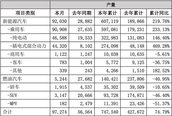  比亞迪發(fā)布2021銷量數(shù)據(jù)啦！新能源商用車全年銷售破萬輛(圖3)