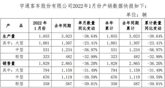 宇通1月份銷售客車1828輛，堅持苦練內功穩(wěn)健前行(圖1)