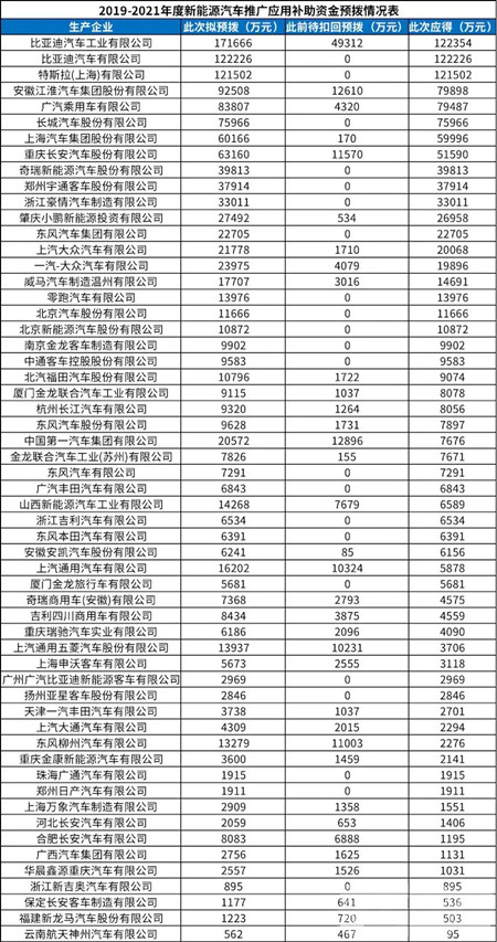 146億！最新一批新能源汽車補(bǔ)助資金清算公示(圖2)