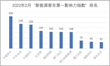 宇通/中車/比亞迪奪大單 市場(chǎng)復(fù)蘇助2月新能源客車傳播熱度上漲(圖3)